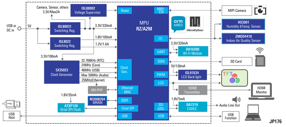 Block Diagram - Renesas Electronics Mbed™ Based Image Processing Solution